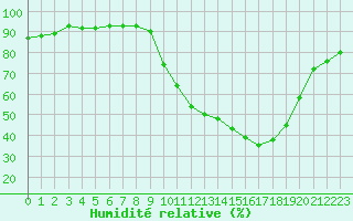 Courbe de l'humidit relative pour Donnemarie-Dontilly (77)