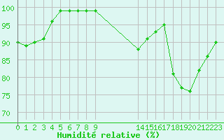 Courbe de l'humidit relative pour Croisette (62)