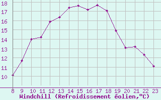 Courbe du refroidissement olien pour Doissat (24)