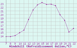 Courbe du refroidissement olien pour Douzy (08)