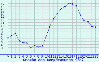 Courbe de tempratures pour Saint-Quentin (02)