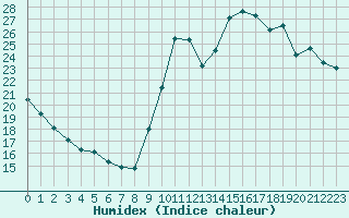 Courbe de l'humidex pour La Baeza (Esp)