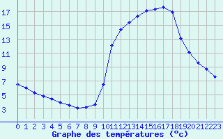 Courbe de tempratures pour Pinsot (38)