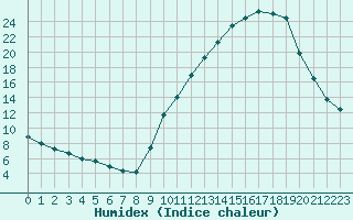 Courbe de l'humidex pour Grenoble/agglo Le Versoud (38)