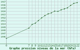 Courbe de la pression atmosphrique pour San Chierlo (It)