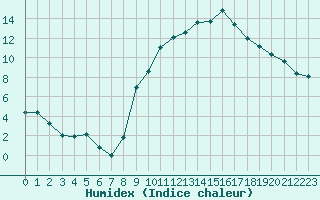 Courbe de l'humidex pour Brest (29)