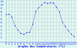 Courbe de tempratures pour Turretot (76)