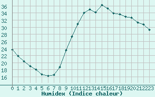 Courbe de l'humidex pour Saint-Paul-lez-Durance (13)