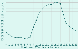 Courbe de l'humidex pour Chamonix-Mont-Blanc (74)