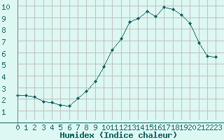 Courbe de l'humidex pour Selonnet - Chabanon (04)