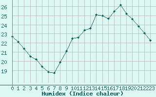 Courbe de l'humidex pour Douzens (11)