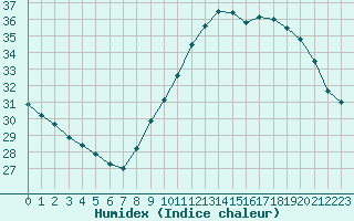 Courbe de l'humidex pour Luc-sur-Orbieu (11)