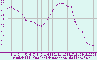 Courbe du refroidissement olien pour Woluwe-Saint-Pierre (Be)
