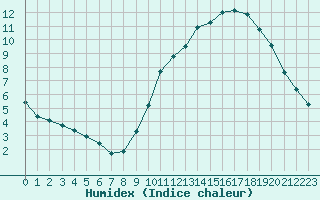 Courbe de l'humidex pour Le Mesnil-Esnard (76)