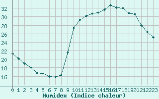 Courbe de l'humidex pour Chailles (41)