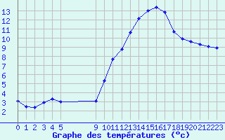 Courbe de tempratures pour Vias (34)