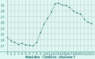 Courbe de l'humidex pour Donnemarie-Dontilly (77)