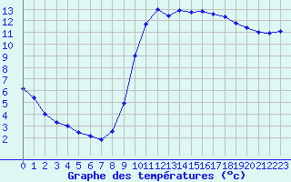 Courbe de tempratures pour Dieppe (76)