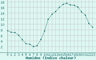 Courbe de l'humidex pour Kernascleden (56)