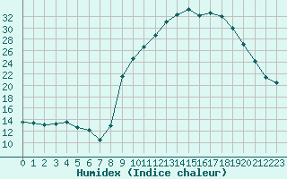 Courbe de l'humidex pour Gros-Rderching (57)