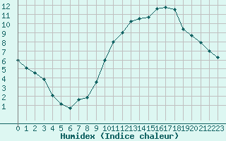 Courbe de l'humidex pour Bagnres-de-Luchon (31)