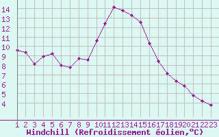 Courbe du refroidissement olien pour Hohrod (68)