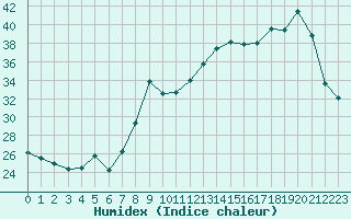 Courbe de l'humidex pour Arles (13)