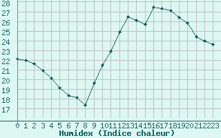 Courbe de l'humidex pour Guidel (56)