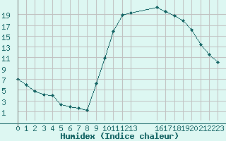 Courbe de l'humidex pour Saint-Haon (43)