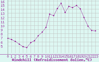 Courbe du refroidissement olien pour Hohrod (68)