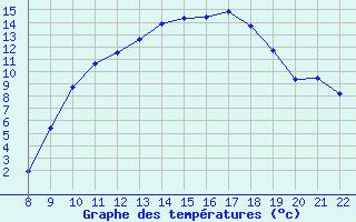 Courbe de tempratures pour Doissat (24)