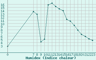 Courbe de l'humidex pour San Chierlo (It)