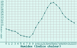 Courbe de l'humidex pour Gap-Sud (05)