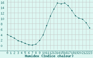 Courbe de l'humidex pour Hohrod (68)