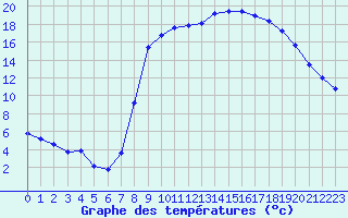 Courbe de tempratures pour Figari (2A)