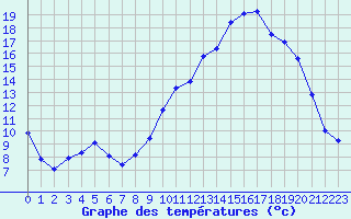 Courbe de tempratures pour Bellefontaine (88)