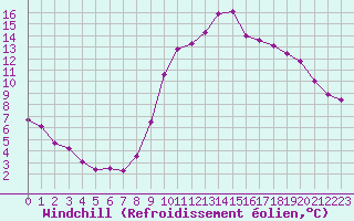 Courbe du refroidissement olien pour Cap de la Hve (76)