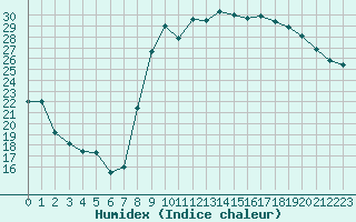 Courbe de l'humidex pour Saint-Georges-d'Oleron (17)