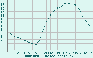 Courbe de l'humidex pour Corsept (44)