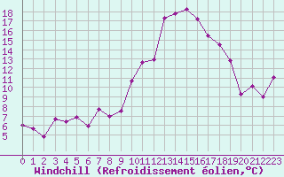 Courbe du refroidissement olien pour Strasbourg (67)