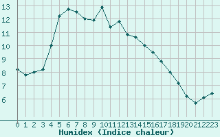 Courbe de l'humidex pour Saint-Quentin (02)