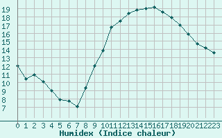 Courbe de l'humidex pour Embrun (05)