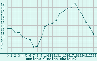 Courbe de l'humidex pour Saint-Cyprien (66)
