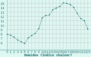 Courbe de l'humidex pour Quimper (29)