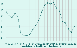 Courbe de l'humidex pour Nice (06)