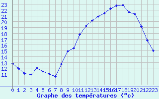 Courbe de tempratures pour Saint-Philbert-sur-Risle (27)