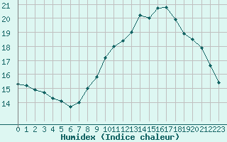 Courbe de l'humidex pour Sausseuzemare-en-Caux (76)