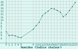 Courbe de l'humidex pour Vias (34)