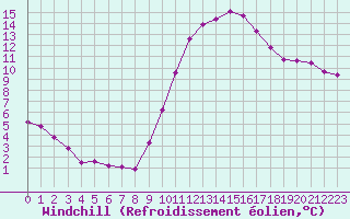 Courbe du refroidissement olien pour La Beaume (05)