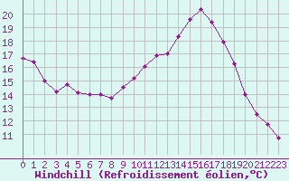 Courbe du refroidissement olien pour Cambrai / Epinoy (62)